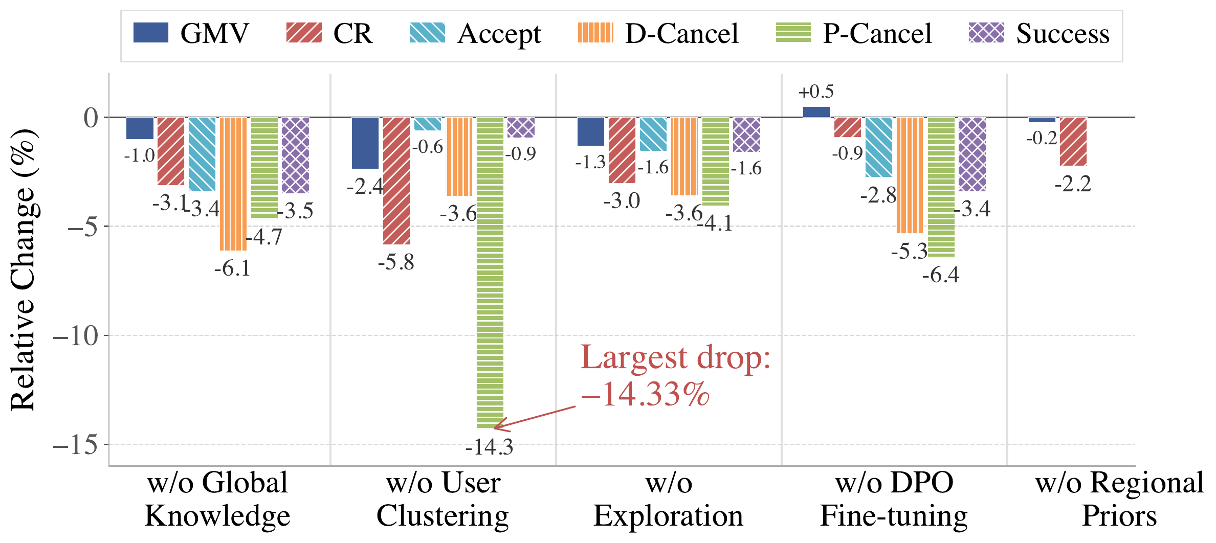 Ablation bar chart: removing each component degrades metrics; clustering and global knowledge matter most.