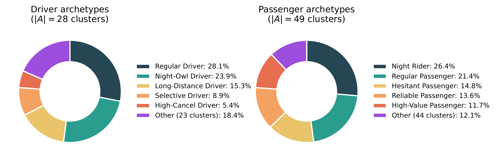 Two bar charts showing the population share of the top-5 LLM-discovered archetypes for drivers and passengers in City A, with all remaining clusters aggregated into an Other bar. The dominant driver archetypes (Regular, Night-Owl, Long-Distance, Selective, High-Cancellation) together cover 81.6% of drivers, and the top-5 passenger archetypes cover 87.9% of passengers.
