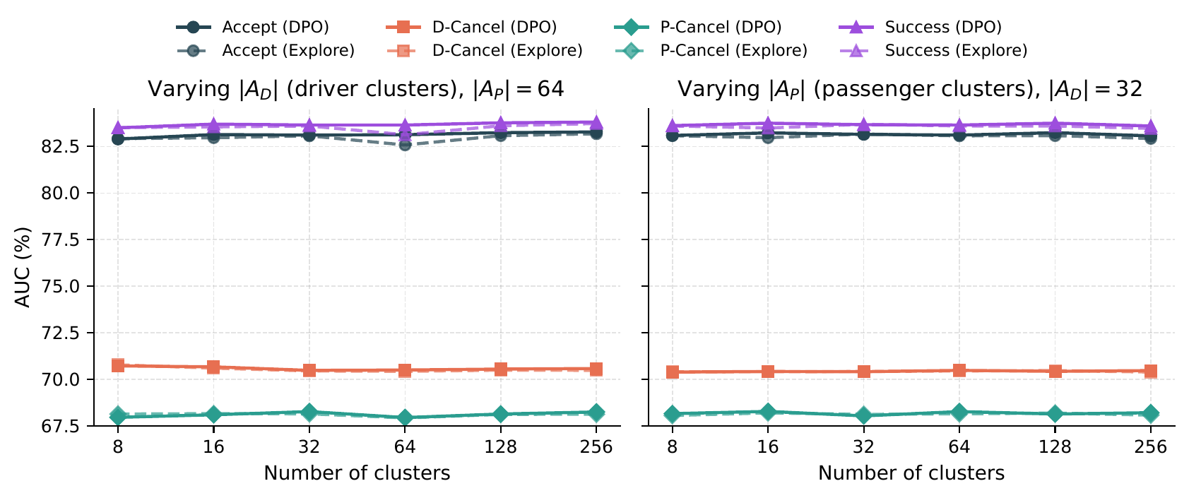 Two side-by-side line plots showing prediction AUC for the four outcome tasks as the number of driver or passenger clusters is swept across 8, 16, 32, 64, 128, and 256. ProfiLLM (dashed) and ProfiLLM-DPO (solid) curves rise from 8 to 16 clusters and then plateau, with all four metrics remaining within a 0.6 percentage-point band beyond 16 clusters.
