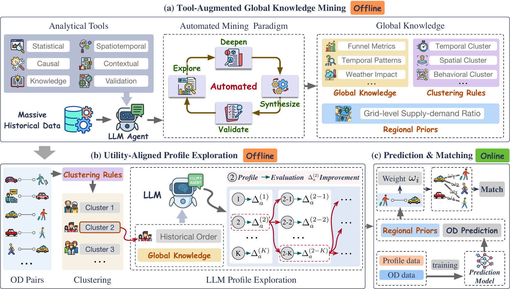Three-panel ProfiLLM framework: (a) tool-augmented global knowledge mining and (b) utility-aligned profile exploration run offline; (c) cached-embedding online serving path.