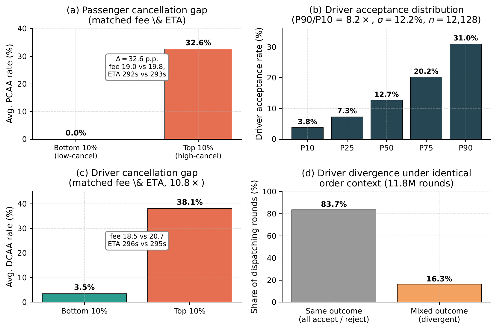 A four-panel figure documenting user-level behavioral heterogeneity that structured features cannot capture: (a) top- vs. bottom-decile passenger cancellation rates under matched fee and ETA; (b) driver acceptance rate percentiles with an 8.2-times P90 over P10 spread; (c) top- vs. bottom-decile driver cancellation rates under matched conditions; (d) fraction of dispatching rounds in which different drivers reach divergent accept-or-reject decisions on the same broadcasted order.