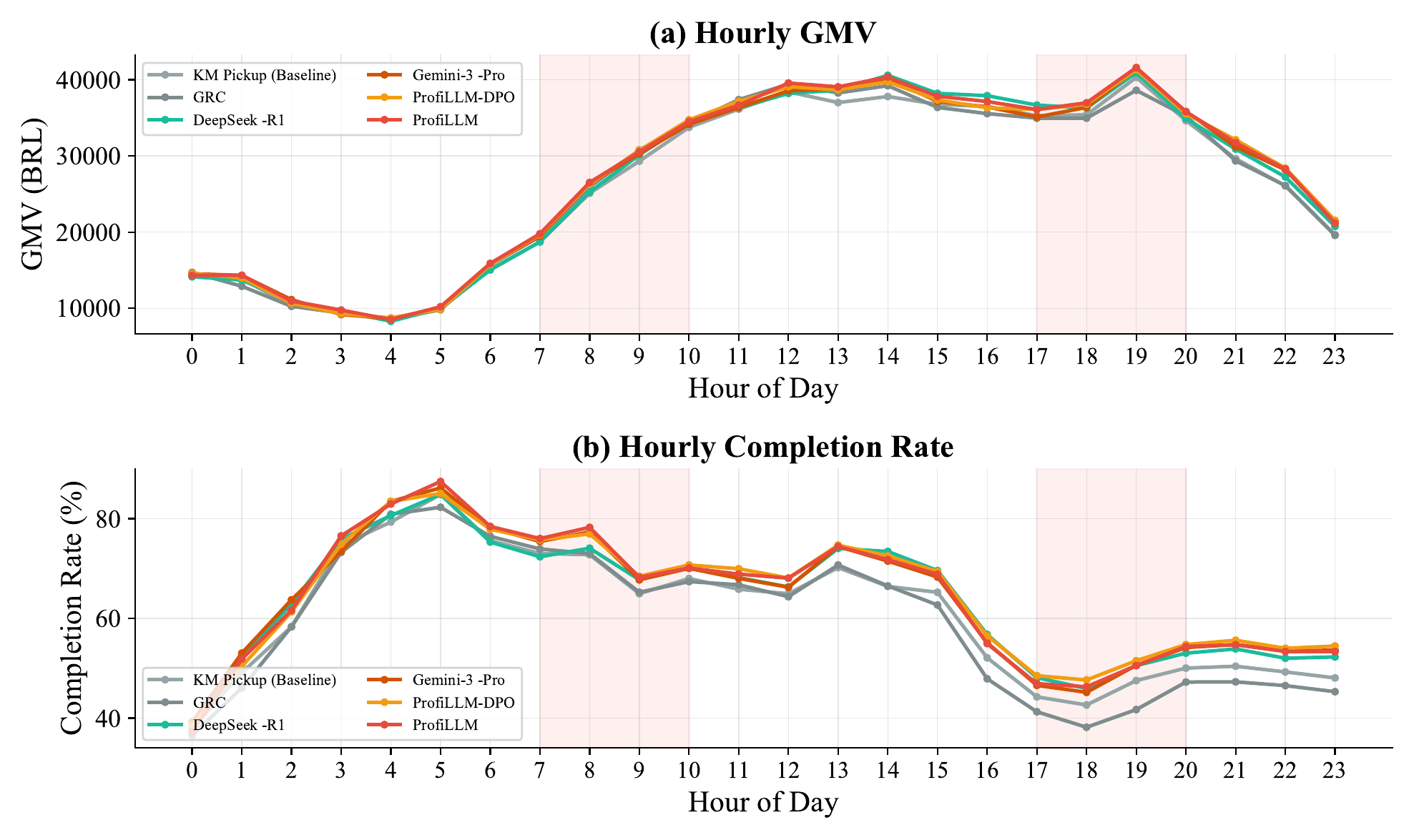 Two stacked line plots showing hourly GMV and completion rate (CR) across a 24-hour day in the dispatching simulator, with morning, noon, and evening peak windows shaded. ProfiLLM and ProfiLLM-DPO curves stay above the baselines throughout the day and pull further ahead during the evening peak, while GRC's CR drops sharply during evening hours.