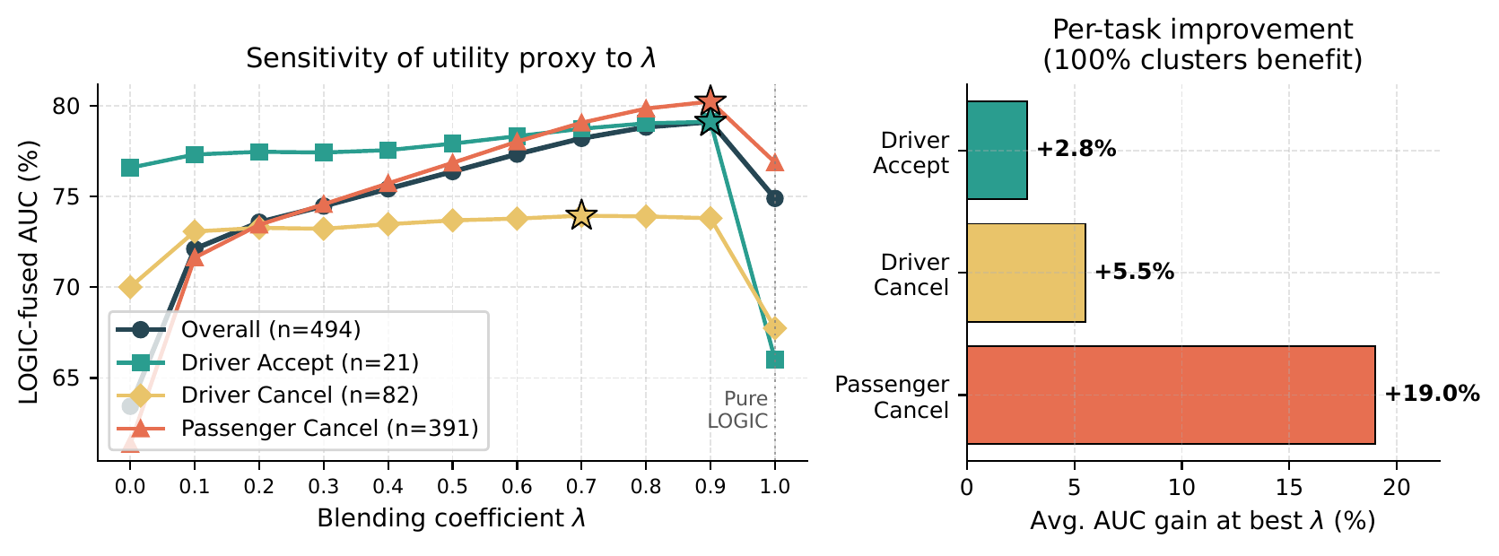 Two side-by-side plots characterising sensitivity to the LOGIC blending coefficient lambda. The left line plot shows AUC versus lambda in [0,1] for Driver Accept, Driver Cancel, and Passenger Cancel, with stars at each task's peak; all tasks rise from lambda equals 0, peak between 0.7 and 0.9, then drop sharply at 1.0. The right bar chart shows the average AUC gain at each task's best lambda, with the largest gain for Passenger Cancel.