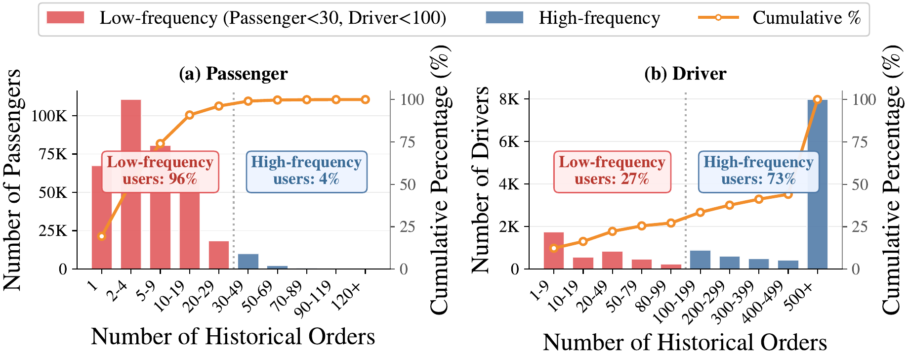 Histogram of per-user order counts showing a heavy long tail.