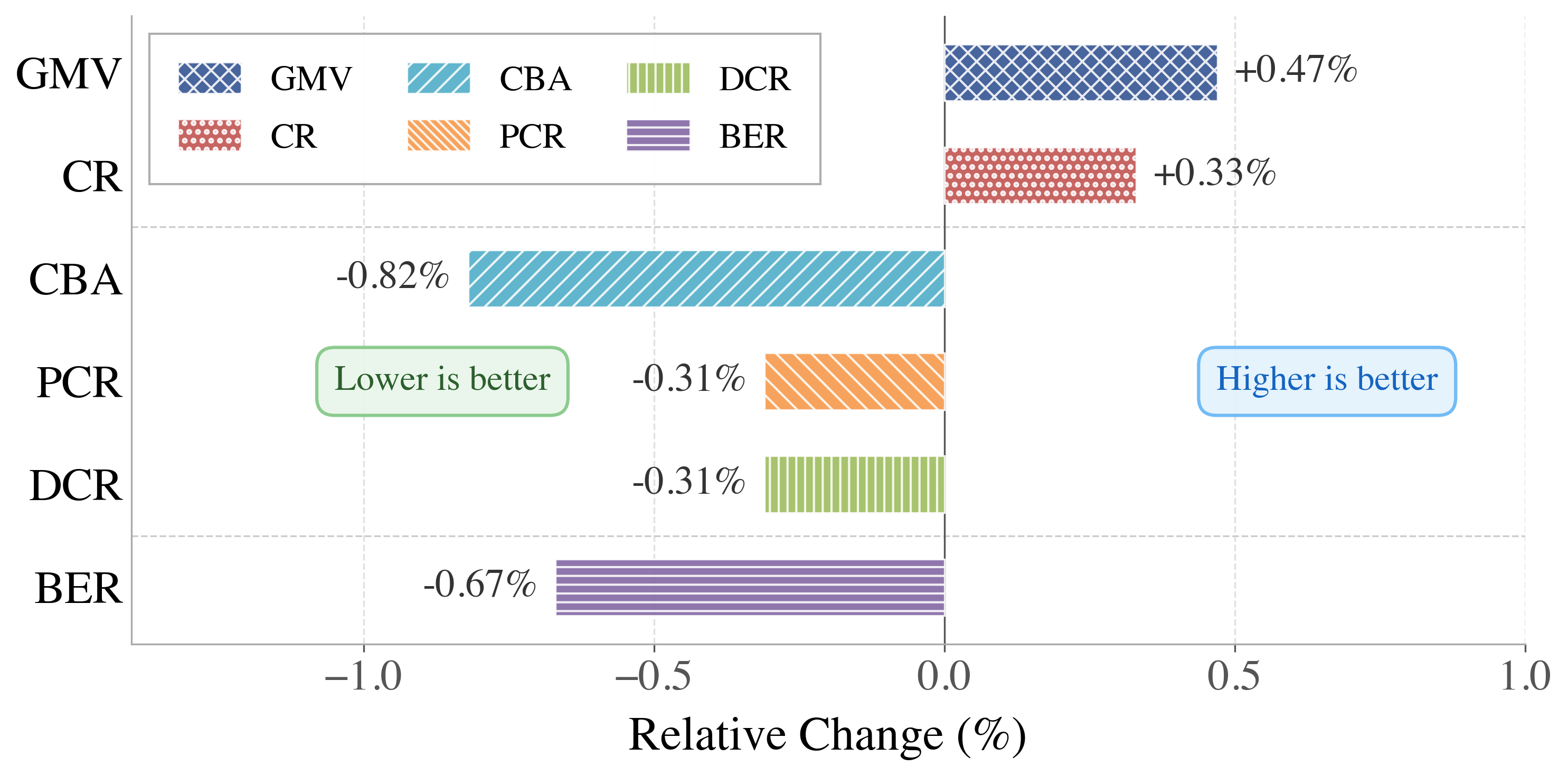 14-day online A/B bar chart: GMV and CR rise; CBA, PCR, DCR, BER fall.