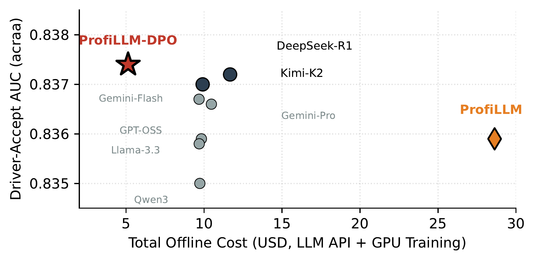 Cost-quality scatter of nine LLM backbones; ProfiLLM-DPO at the Pareto frontier.
