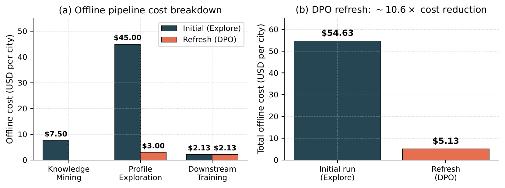 Two-panel cost breakdown chart. Panel (a): stacked bars of per-stage offline cost (knowledge mining, profile exploration, embedding) for the initial ProfiLLM run versus a single-pass DPO refresh, with exploration dominating the initial run and shrinking dramatically under DPO. Panel (b): bars of total per-city offline cost, with the DPO refresh about 10.6 times cheaper than the initial run.
