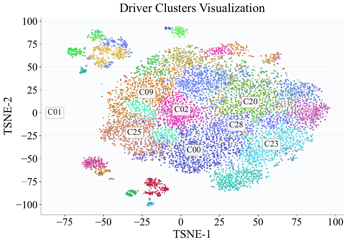 2D t-SNE scatter plot of driver behavioral embeddings in City A, with points colored by cluster assignment and the top-8 largest clusters labeled at their median positions; clusters are compact and well-separated.
