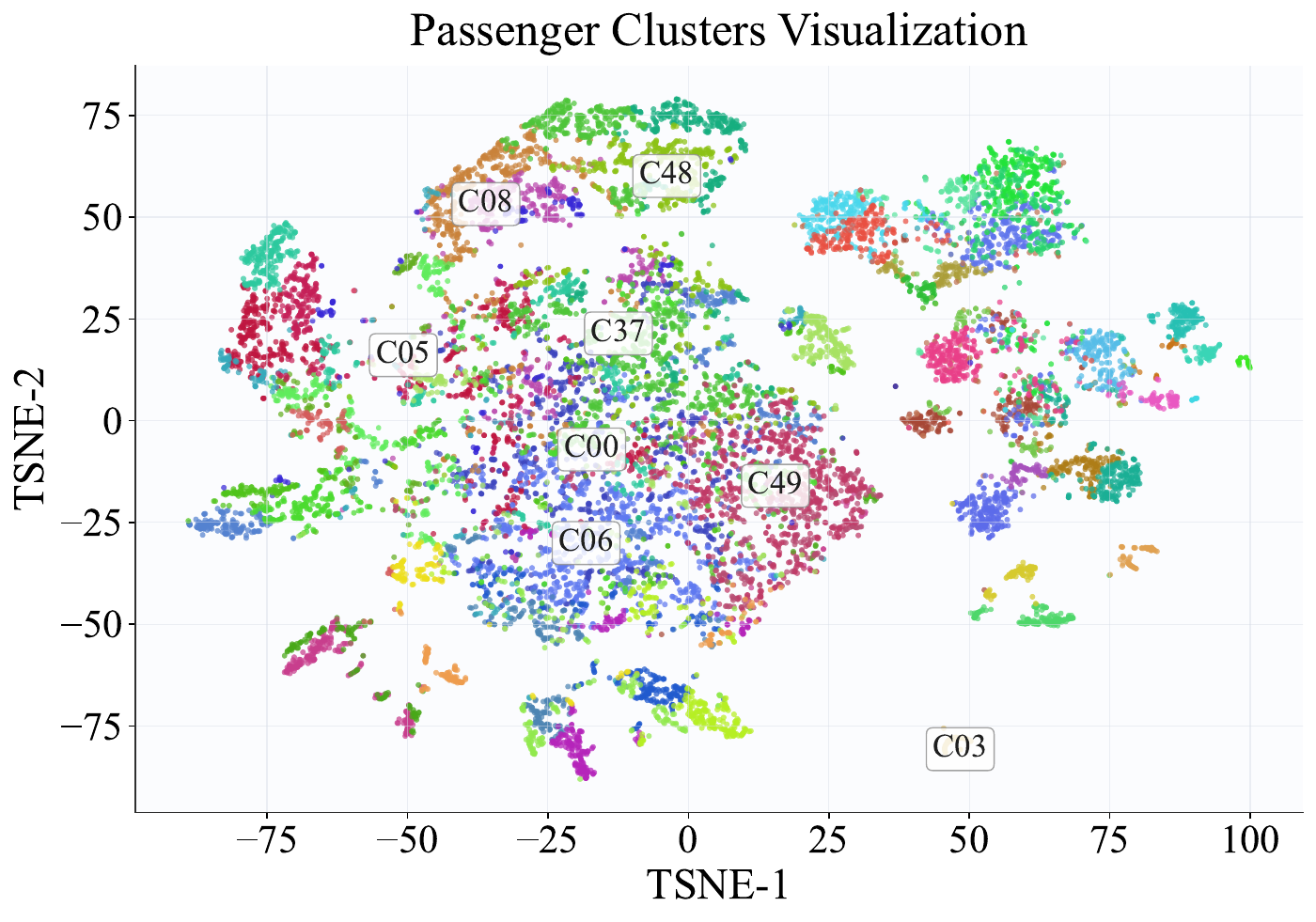 2D t-SNE scatter plot of passenger behavioral embeddings in City A, with points colored by cluster assignment and the top-8 largest clusters labeled at their median positions; clusters are broader and more overlapping, indicating greater behavioral diversity.