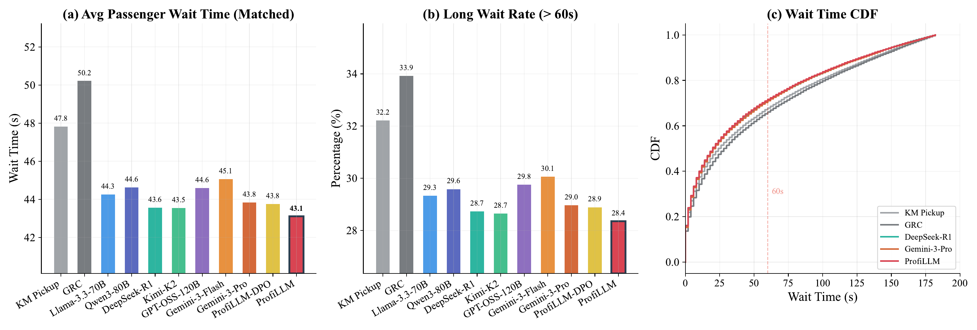 Three-panel figure comparing passenger wait times across dispatching strategies. Panels (a) and (b) are bar charts of average wait time and the share of orders exceeding 60 seconds. Panel (c) is a CDF plot in which the ProfiLLM curve sits to the left of all baselines across the entire distribution, indicating shorter wait times at every quantile.